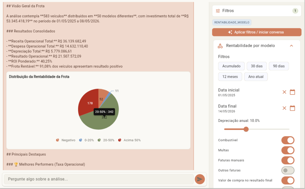 Tela do assistente de IA do frotista respondendo uma pergunta sobre rentabilidade da frota, com gráfico de distribuição na conversa